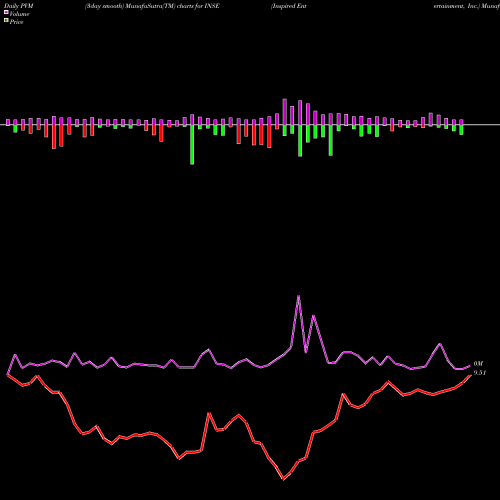 PVM Price Volume Measure charts Inspired Entertainment, Inc. INSE share USA Stock Exchange 