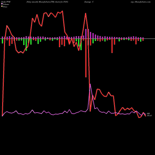 PVM Price Volume Measure charts Inseego Corp. INSG share USA Stock Exchange 