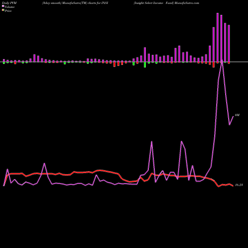 PVM Price Volume Measure charts Insight Select Income Fund INSI share USA Stock Exchange 