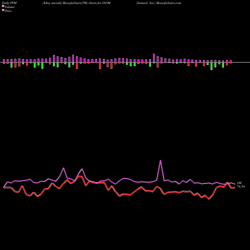 PVM Price Volume Measure charts Insmed, Inc. INSM share USA Stock Exchange 