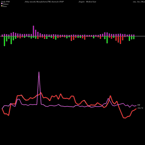 PVM Price Volume Measure charts Inspire Medical Systems, Inc. INSP share USA Stock Exchange 