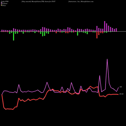 PVM Price Volume Measure charts Instructure, Inc. INST share USA Stock Exchange 