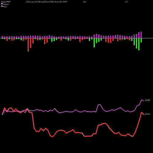 PVM Price Volume Measure charts Intel Corporation INTC share USA Stock Exchange 