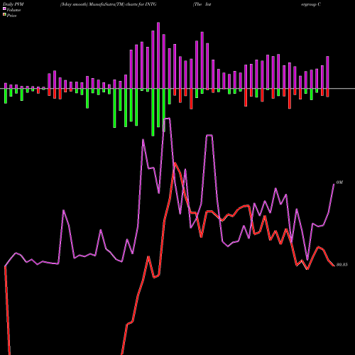 PVM Price Volume Measure charts The Intergroup Corporation INTG share USA Stock Exchange 