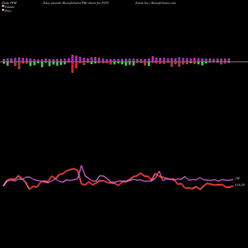 PVM Price Volume Measure charts Intuit Inc. INTU share USA Stock Exchange 