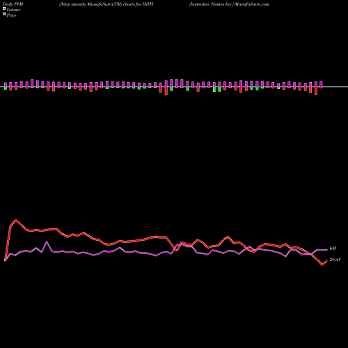 PVM Price Volume Measure charts Invitation Homes Inc. INVH share USA Stock Exchange 