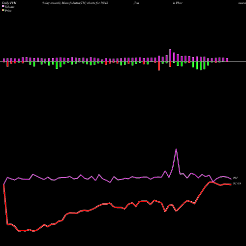 PVM Price Volume Measure charts Ionis Pharmaceuticals, Inc. IONS share USA Stock Exchange 