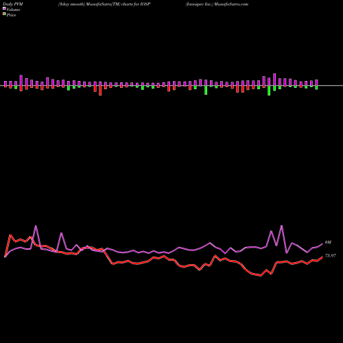 PVM Price Volume Measure charts Innospec Inc. IOSP share USA Stock Exchange 