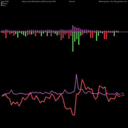 PVM Price Volume Measure charts Iovance Biotherapeutics, Inc. IOVA share USA Stock Exchange 