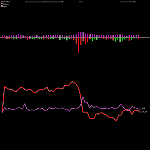 PVM Price Volume Measure charts International Paper Company IP share USA Stock Exchange 