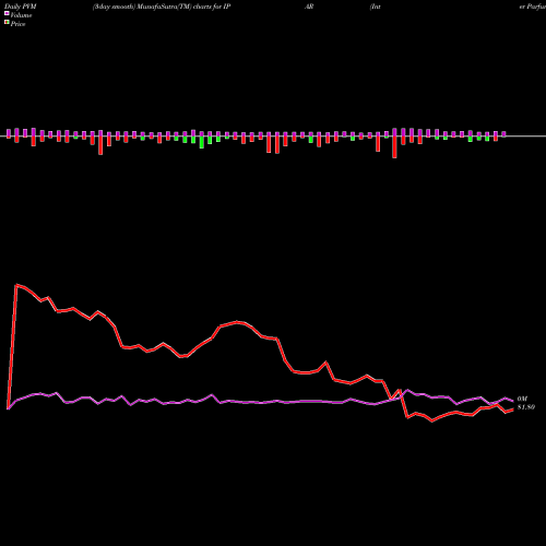 PVM Price Volume Measure charts Inter Parfums, Inc. IPAR share USA Stock Exchange 