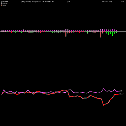 PVM Price Volume Measure charts Interpublic Group Of Companies, Inc. (The) IPG share USA Stock Exchange 