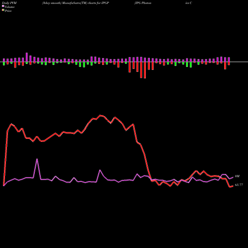 PVM Price Volume Measure charts IPG Photonics Corporation IPGP share USA Stock Exchange 