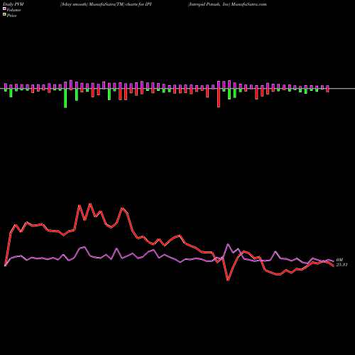 PVM Price Volume Measure charts Intrepid Potash, Inc IPI share USA Stock Exchange 