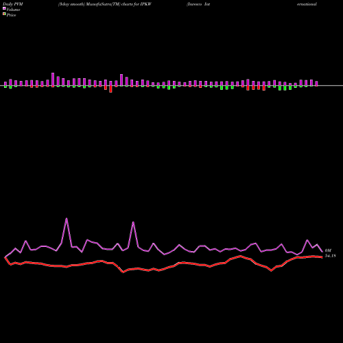 PVM Price Volume Measure charts Invesco International BuyBack Achievers ETF IPKW share USA Stock Exchange 