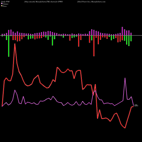 PVM Price Volume Measure charts Ideal Power Inc. IPWR share USA Stock Exchange 