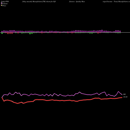 PVM Price Volume Measure charts Invesco Quality Municipal Income Trust IQI share USA Stock Exchange 