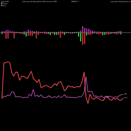 PVM Price Volume Measure charts IRIDEX Corporation IRIX share USA Stock Exchange 