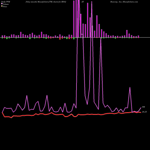 PVM Price Volume Measure charts IF Bancorp, Inc. IROQ share USA Stock Exchange 