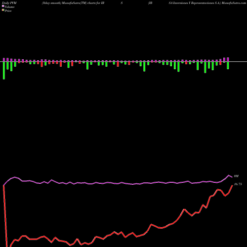 PVM Price Volume Measure charts IRSA Inversiones Y Representaciones S.A. IRS share USA Stock Exchange 