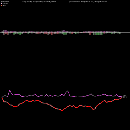 PVM Price Volume Measure charts Independence Realty Trust, Inc. IRT share USA Stock Exchange 