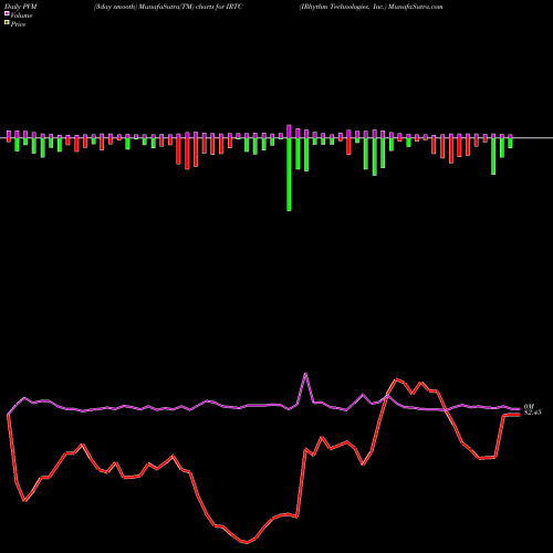 PVM Price Volume Measure charts IRhythm Technologies, Inc. IRTC share USA Stock Exchange 