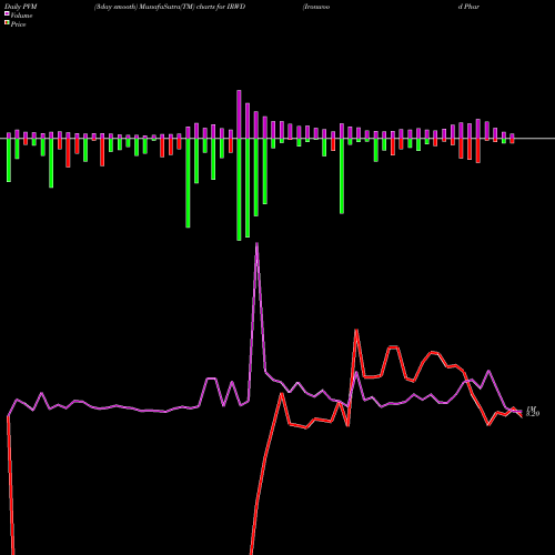 PVM Price Volume Measure charts Ironwood Pharmaceuticals, Inc. IRWD share USA Stock Exchange 