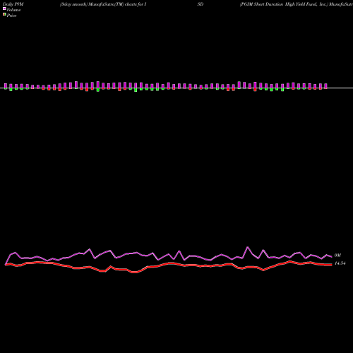 PVM Price Volume Measure charts PGIM Short Duration High Yield Fund, Inc. ISD share USA Stock Exchange 