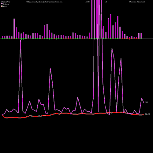 PVM Price Volume Measure charts IShares 1-3 Year International Treasury Bond ETF ISHG share USA Stock Exchange 