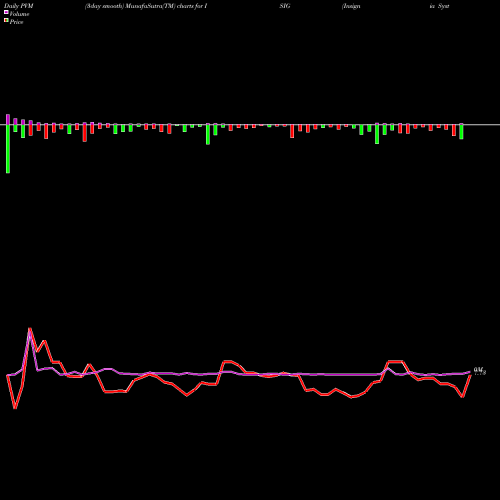 PVM Price Volume Measure charts Insignia Systems, Inc. ISIG share USA Stock Exchange 