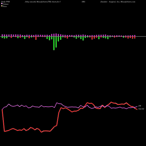 PVM Price Volume Measure charts Intuitive Surgical, Inc. ISRG share USA Stock Exchange 