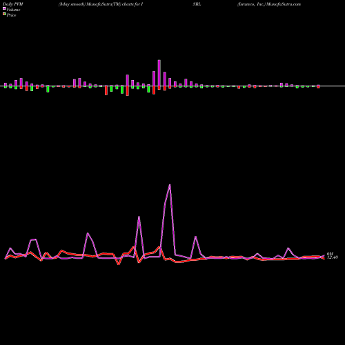 PVM Price Volume Measure charts Isramco, Inc. ISRL share USA Stock Exchange 