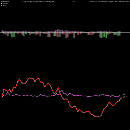 PVM Price Volume Measure charts Innovative Solutions And Support, Inc. ISSC share USA Stock Exchange 