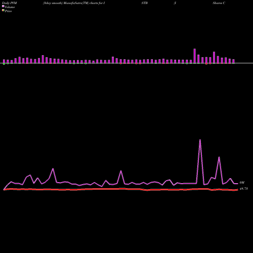 PVM Price Volume Measure charts IShares Core 1-5 Year USD Bond ETF ISTB share USA Stock Exchange 