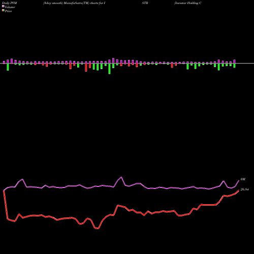 PVM Price Volume Measure charts Investar Holding Corporation ISTR share USA Stock Exchange 