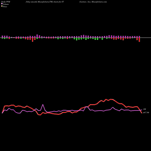 PVM Price Volume Measure charts Gartner, Inc. IT share USA Stock Exchange 