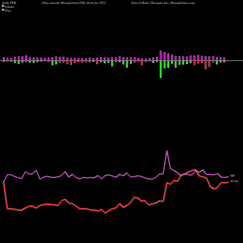 PVM Price Volume Measure charts Intra-Cellular Therapies Inc. ITCI share USA Stock Exchange 