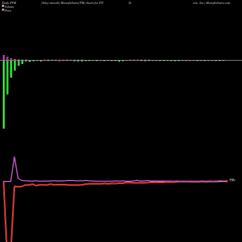 PVM Price Volume Measure charts Iteris, Inc. ITI share USA Stock Exchange 