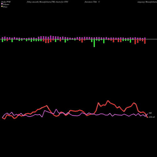 PVM Price Volume Measure charts Investors Title Company ITIC share USA Stock Exchange 