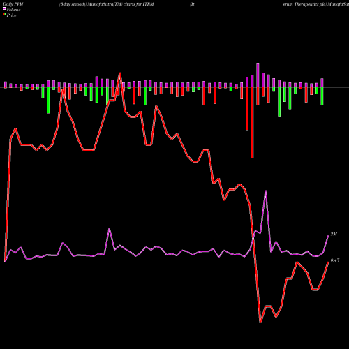 PVM Price Volume Measure charts Iterum Therapeutics Plc ITRM share USA Stock Exchange 