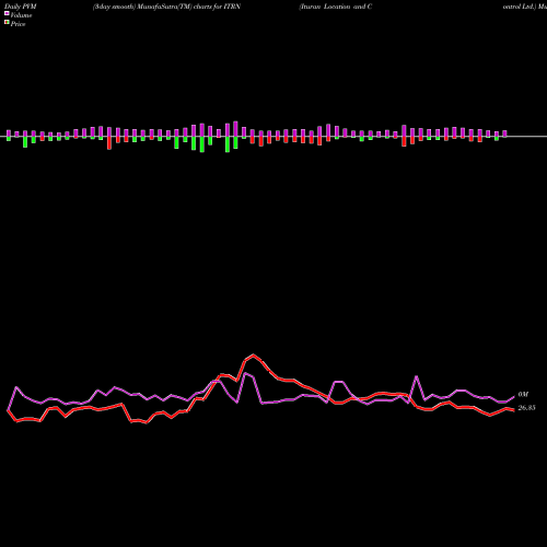 PVM Price Volume Measure charts Ituran Location And Control Ltd. ITRN share USA Stock Exchange 