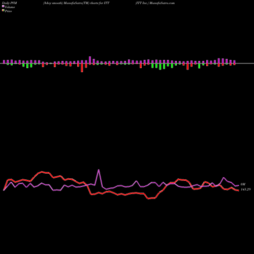 PVM Price Volume Measure charts ITT Inc. ITT share USA Stock Exchange 