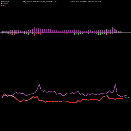 PVM Price Volume Measure charts Illinois Tool Works Inc. ITW share USA Stock Exchange 