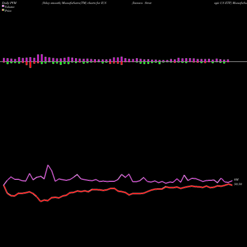 PVM Price Volume Measure charts Invesco Strategic US ETF IUS share USA Stock Exchange 