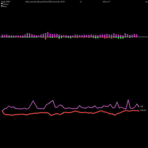 PVM Price Volume Measure charts IShares Core S&P U.S. Value ETF IUSV share USA Stock Exchange 