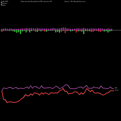 PVM Price Volume Measure charts Invesco Plc IVZ share USA Stock Exchange 