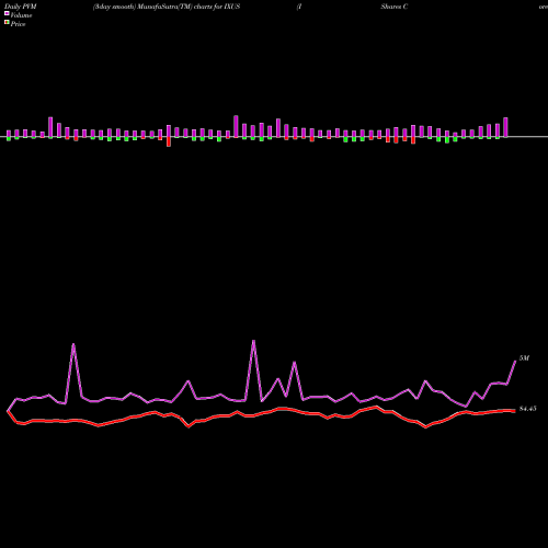 PVM Price Volume Measure charts IShares Core MSCI Total International Stock ETF IXUS share USA Stock Exchange 