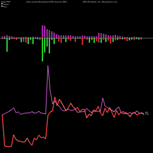 PVM Price Volume Measure charts IZEA Worldwide, Inc. IZEA share USA Stock Exchange 