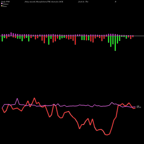 PVM Price Volume Measure charts Jack In The Box Inc. JACK share USA Stock Exchange 