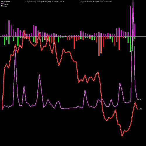 PVM Price Volume Measure charts Jaguar Health, Inc. JAGX share USA Stock Exchange 